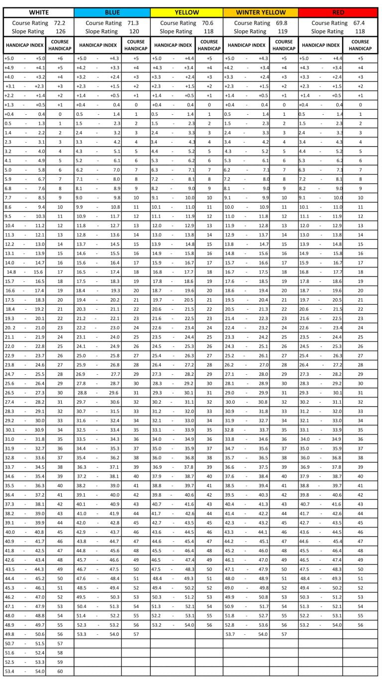 WHS Handicap Chart - Rothley Park Golf Club