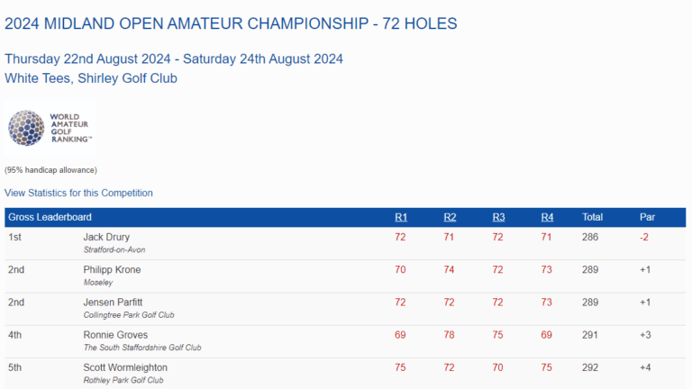 Congratulations to Scott Wormleighton, earning more World Ranking Points for 5th place in the Midland Amateur Championship.