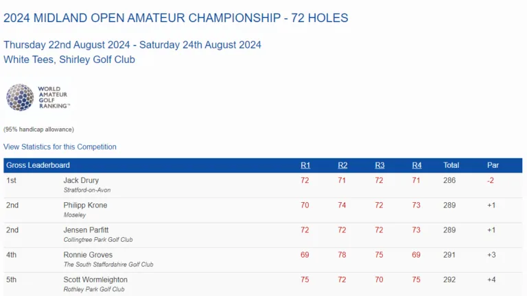 Congratulations to Scott Wormleighton, earning more World Ranking Points for 5th place in the Midland Amateur Championship.