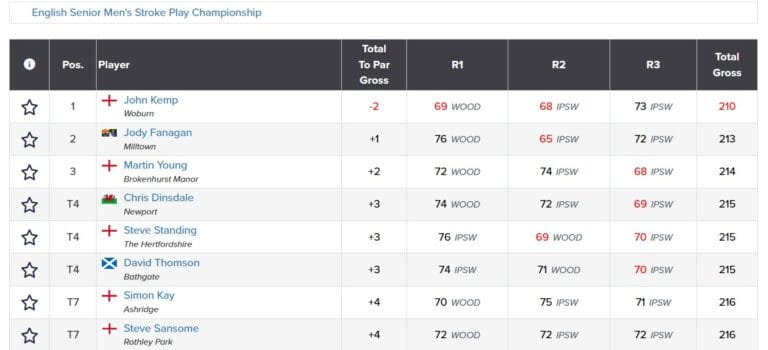 Top 10 Finish for Steve Sansome in the English Seniors