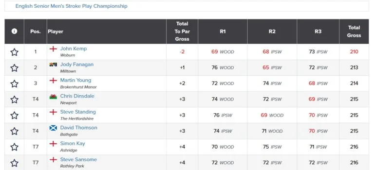 Top 10 Finish for Steve Sansome in the English Seniors